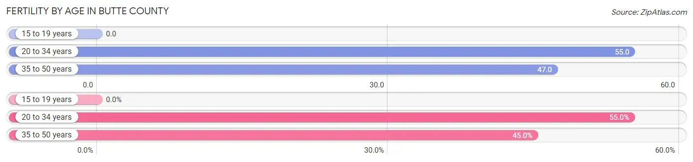 Female Fertility by Age in Butte County