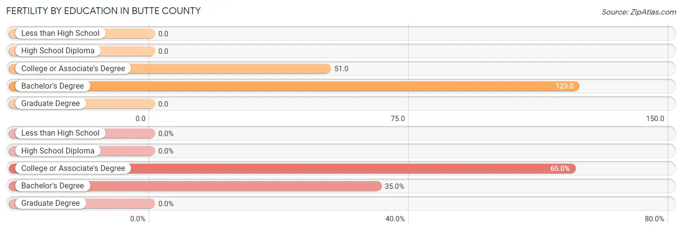 Female Fertility by Education Attainment in Butte County