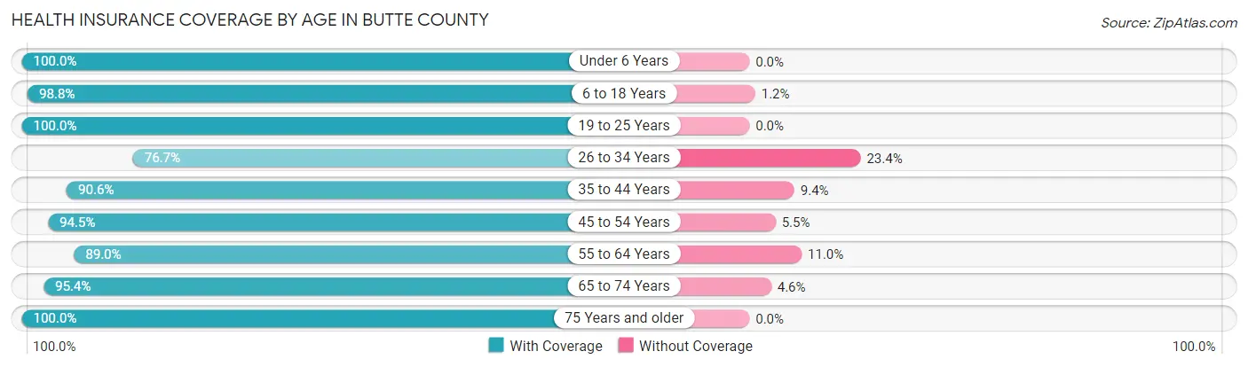 Health Insurance Coverage by Age in Butte County