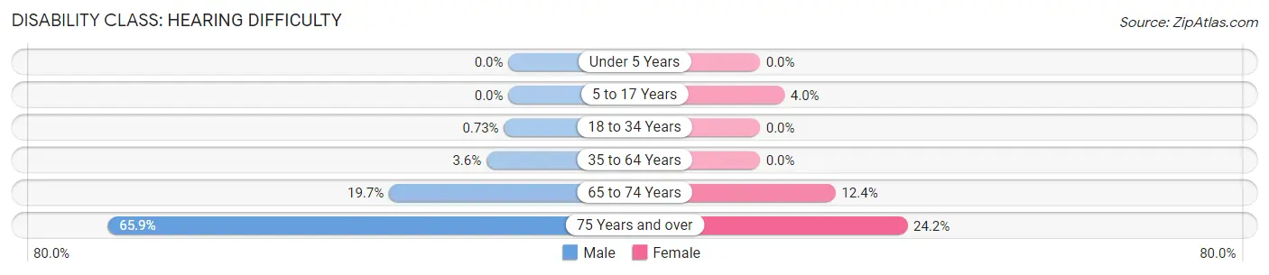 Disability in Butte County: <span>Hearing Difficulty</span>