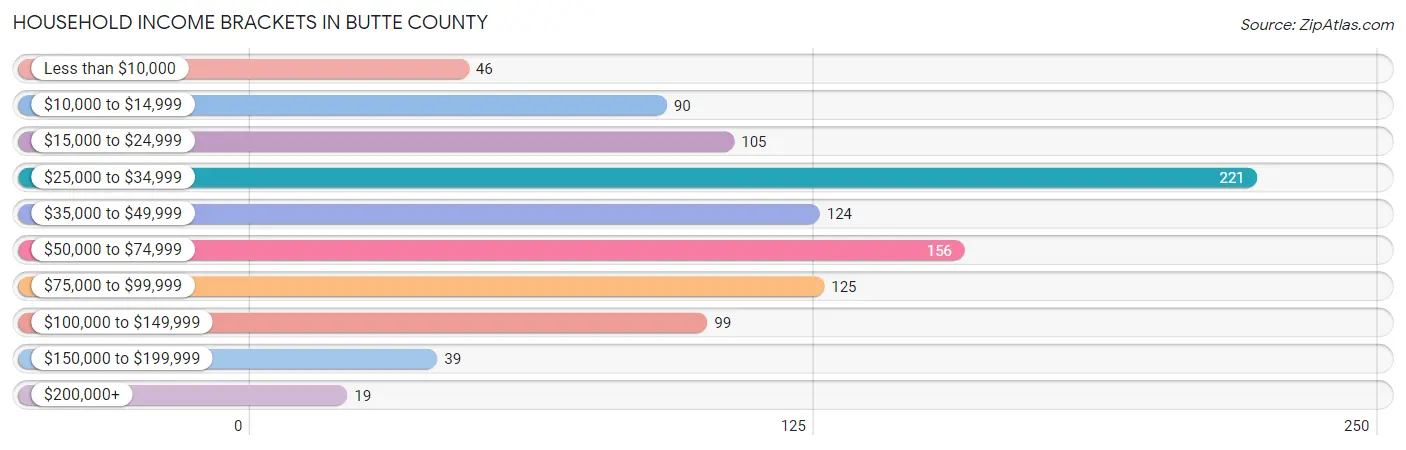 Household Income Brackets in Butte County