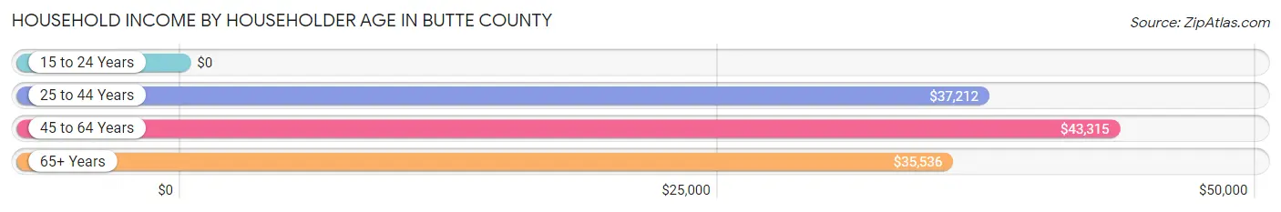 Household Income by Householder Age in Butte County