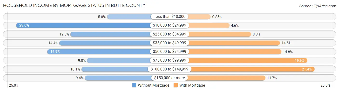 Household Income by Mortgage Status in Butte County