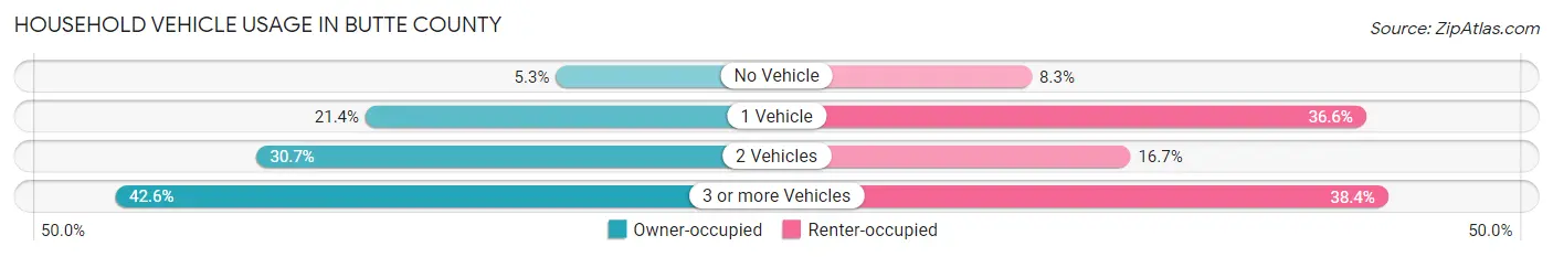 Household Vehicle Usage in Butte County