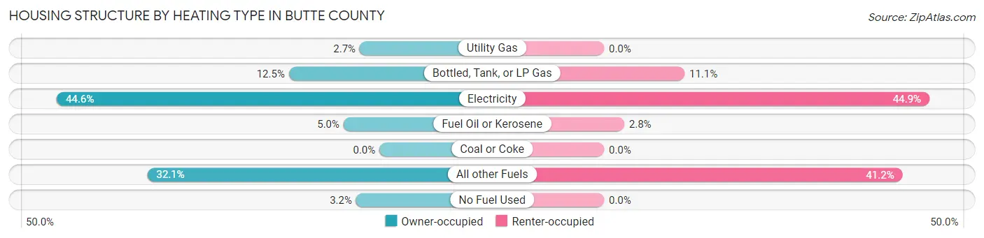 Housing Structure by Heating Type in Butte County