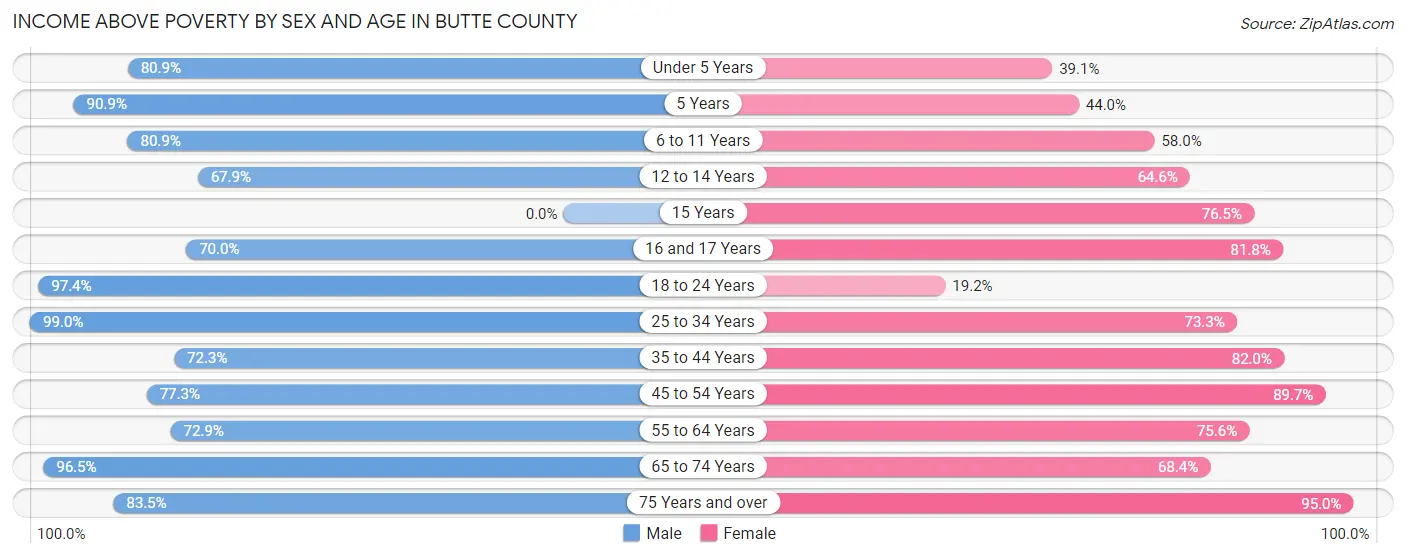 Income Above Poverty by Sex and Age in Butte County