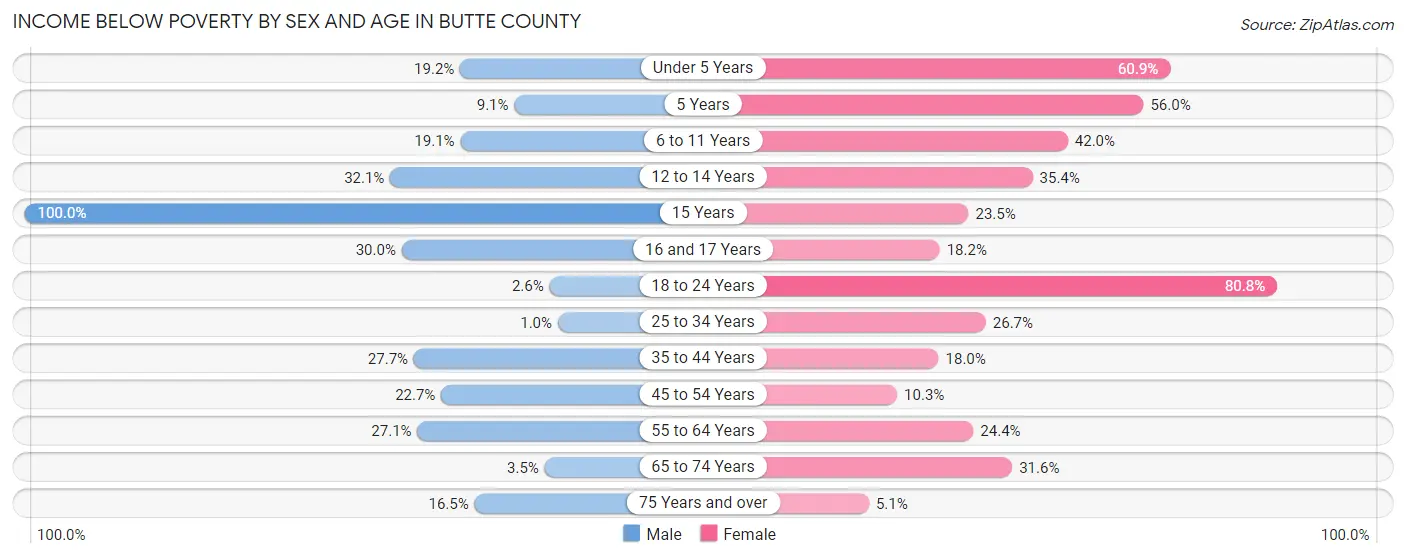 Income Below Poverty by Sex and Age in Butte County