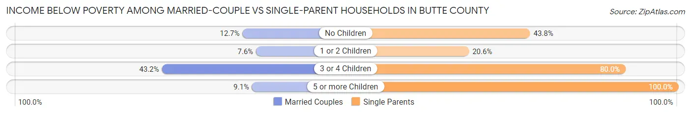 Income Below Poverty Among Married-Couple vs Single-Parent Households in Butte County