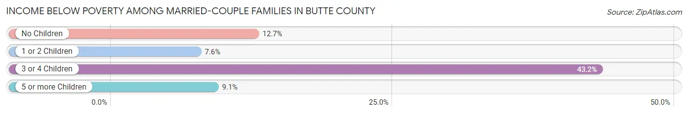 Income Below Poverty Among Married-Couple Families in Butte County