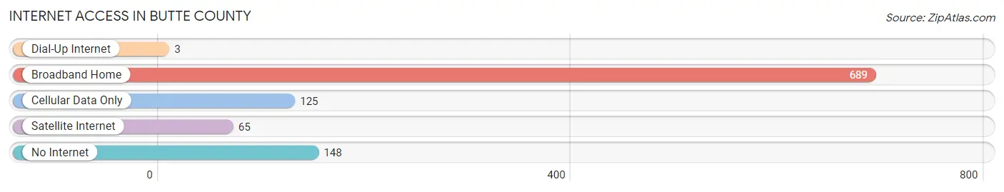 Internet Access in Butte County