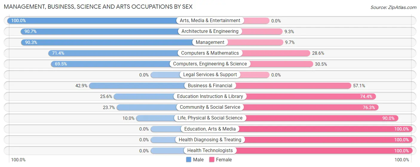 Management, Business, Science and Arts Occupations by Sex in Butte County