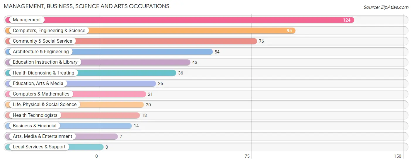 Management, Business, Science and Arts Occupations in Butte County