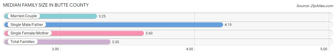 Median Family Size in Butte County