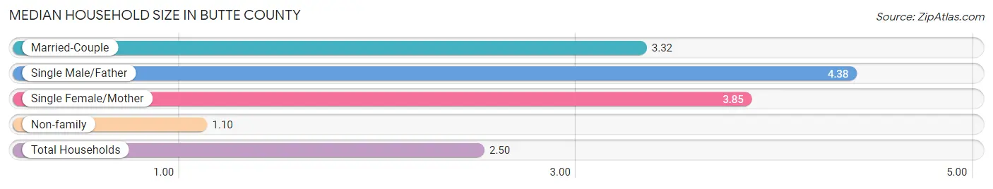 Median Household Size in Butte County