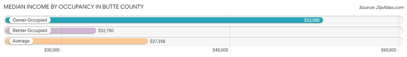 Median Income by Occupancy in Butte County