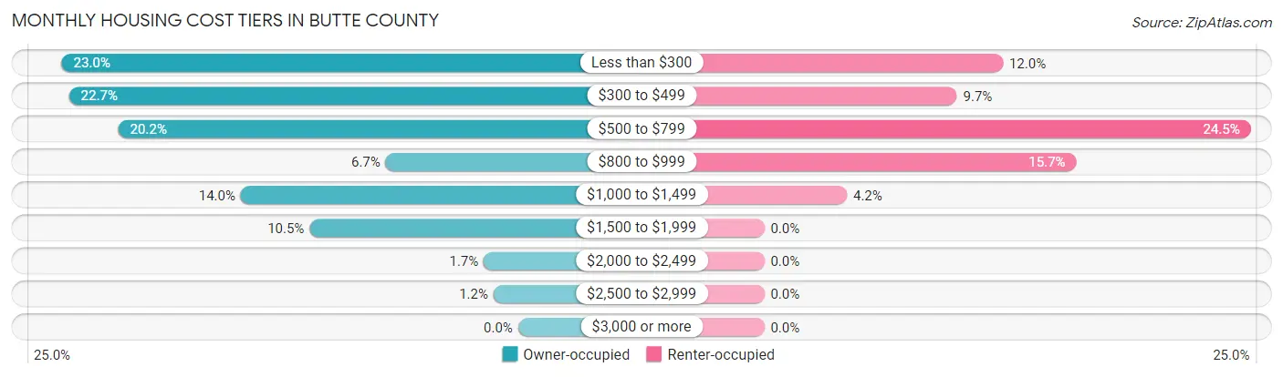 Monthly Housing Cost Tiers in Butte County