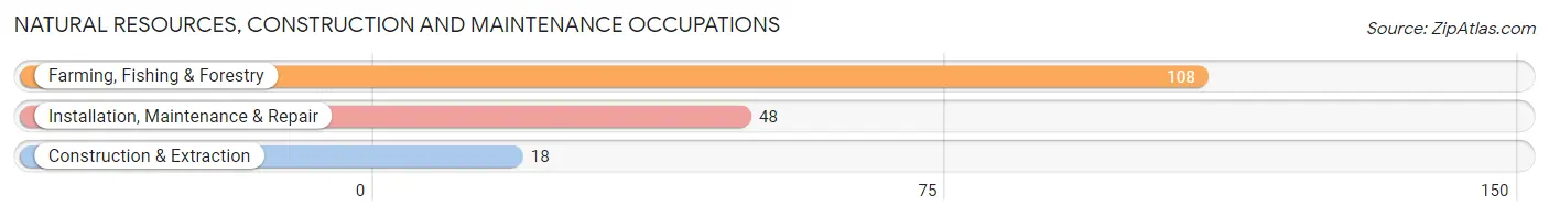 Natural Resources, Construction and Maintenance Occupations in Butte County