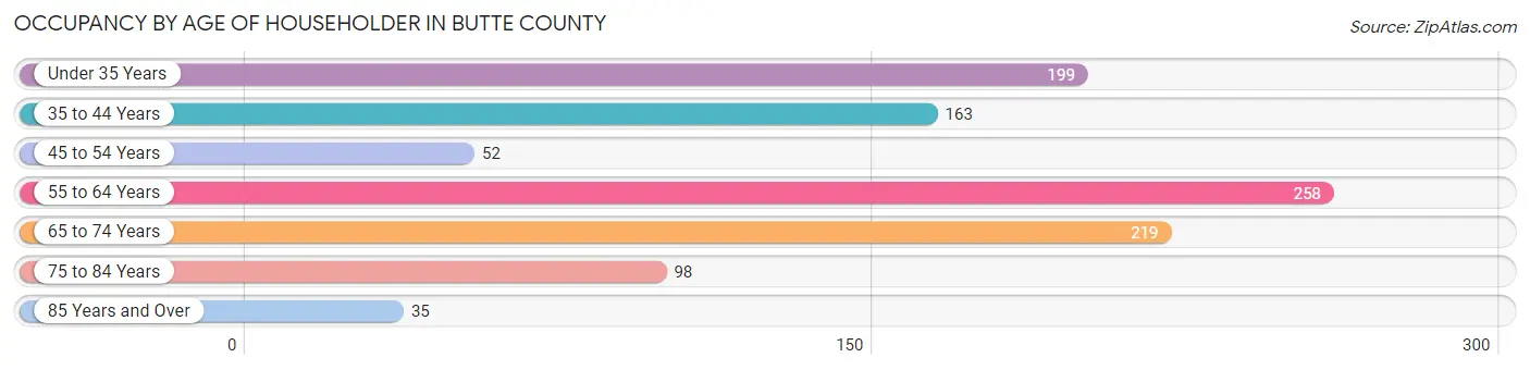 Occupancy by Age of Householder in Butte County