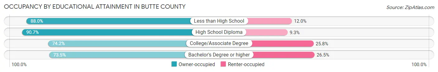 Occupancy by Educational Attainment in Butte County