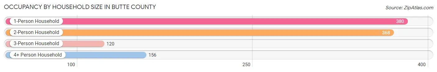 Occupancy by Household Size in Butte County