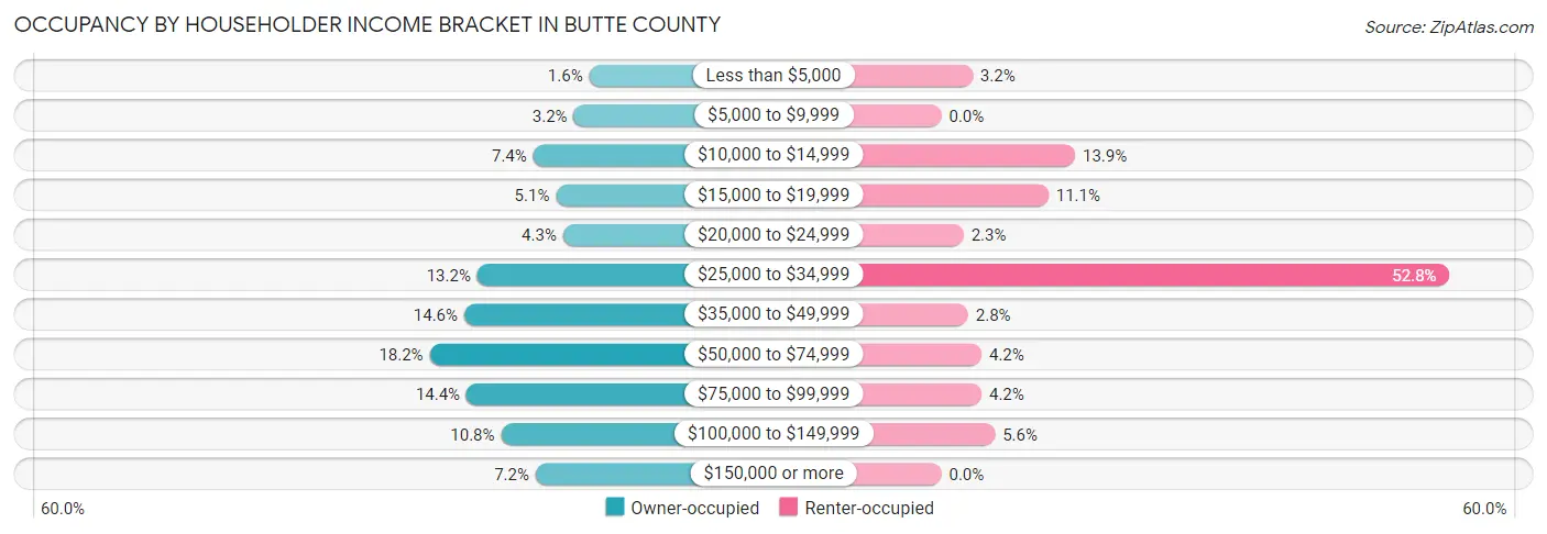 Occupancy by Householder Income Bracket in Butte County