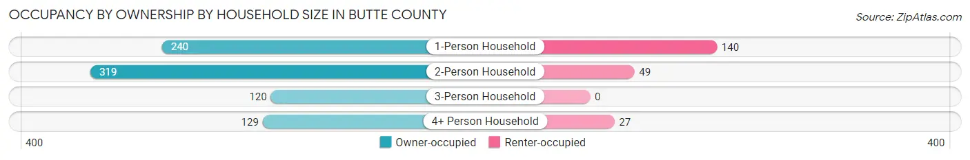 Occupancy by Ownership by Household Size in Butte County