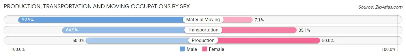 Production, Transportation and Moving Occupations by Sex in Butte County