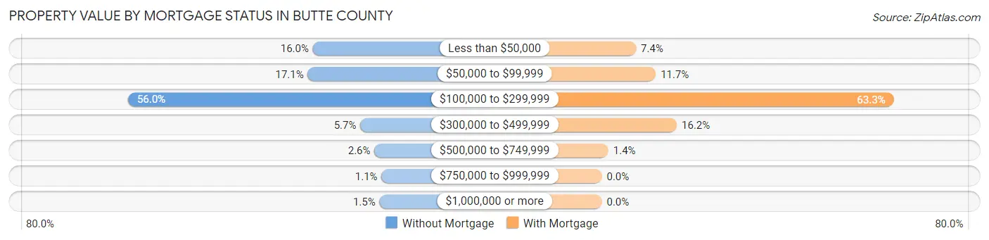 Property Value by Mortgage Status in Butte County