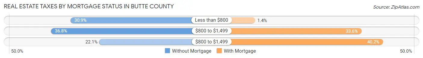 Real Estate Taxes by Mortgage Status in Butte County