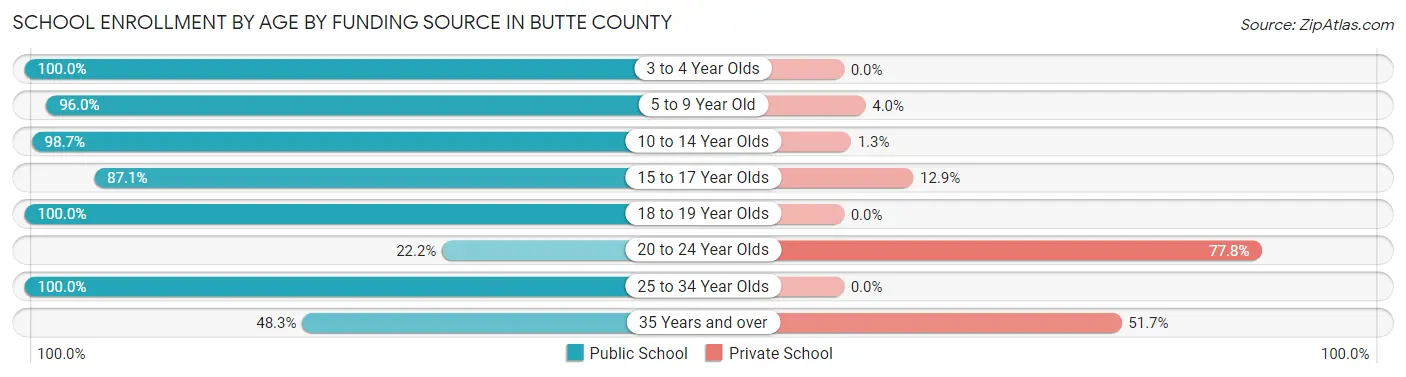School Enrollment by Age by Funding Source in Butte County
