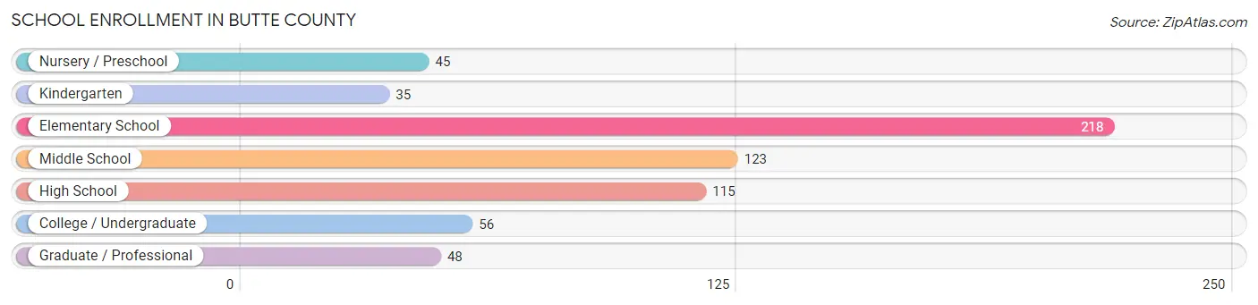 School Enrollment in Butte County