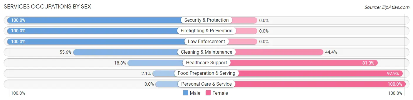 Services Occupations by Sex in Butte County