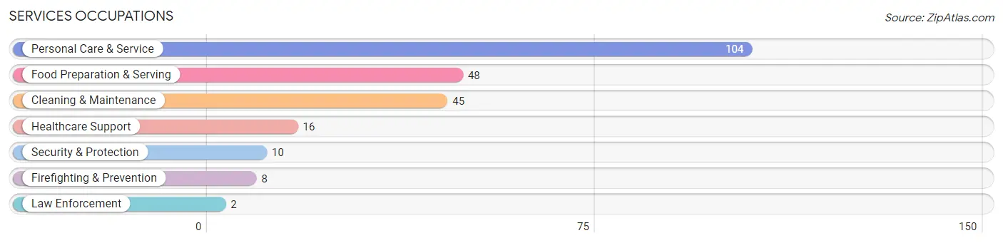 Services Occupations in Butte County