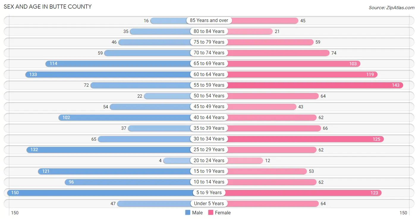 Sex and Age in Butte County