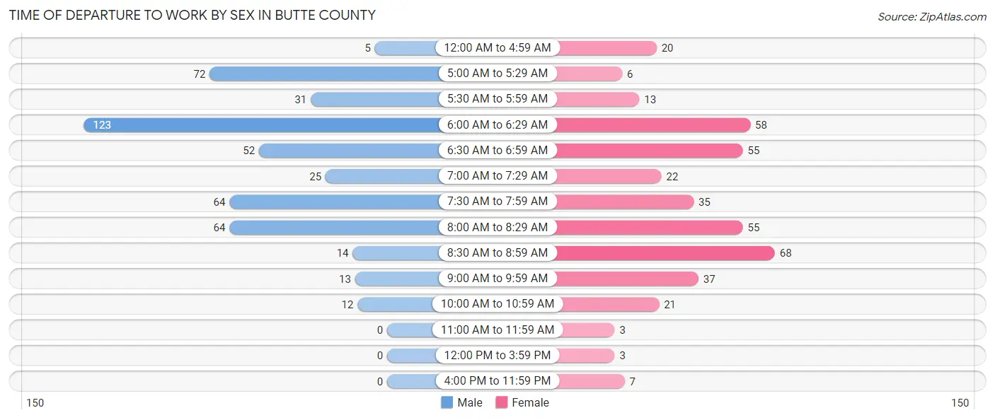 Time of Departure to Work by Sex in Butte County