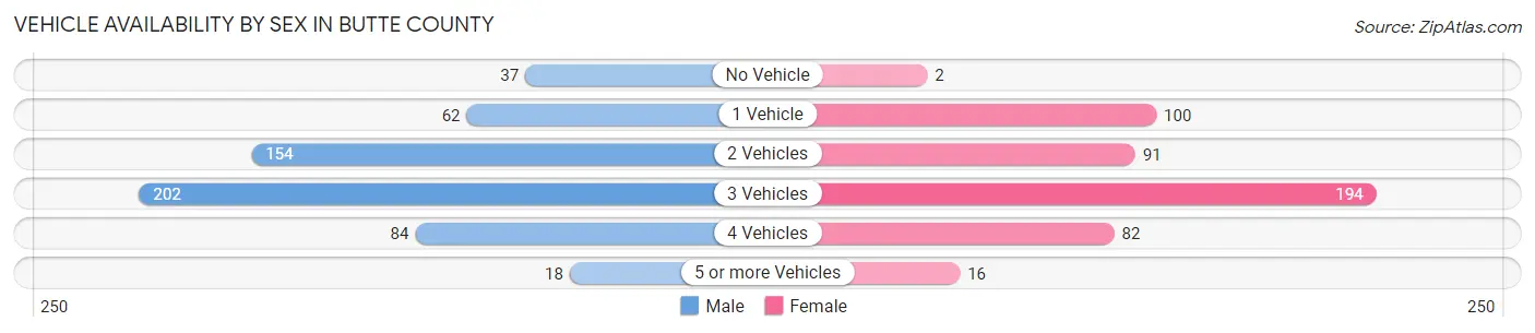 Vehicle Availability by Sex in Butte County