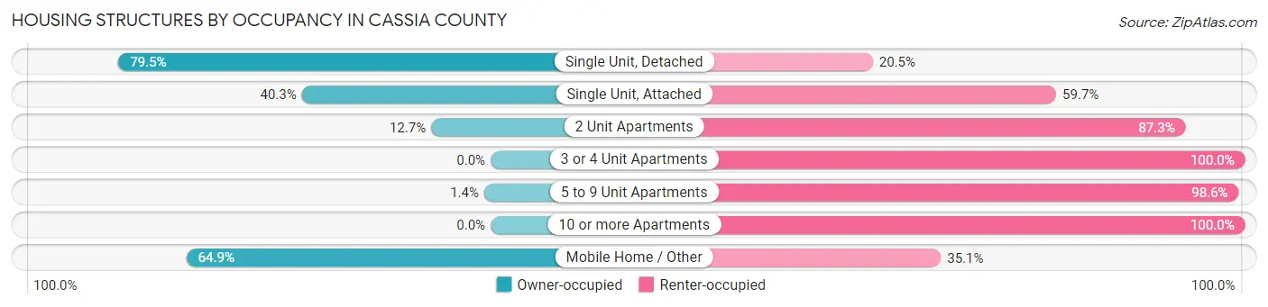 Housing Structures by Occupancy in Cassia County