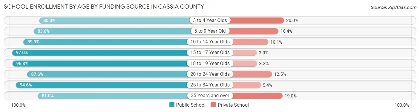 School Enrollment by Age by Funding Source in Cassia County