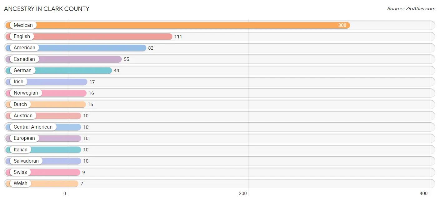 Ancestry in Clark County