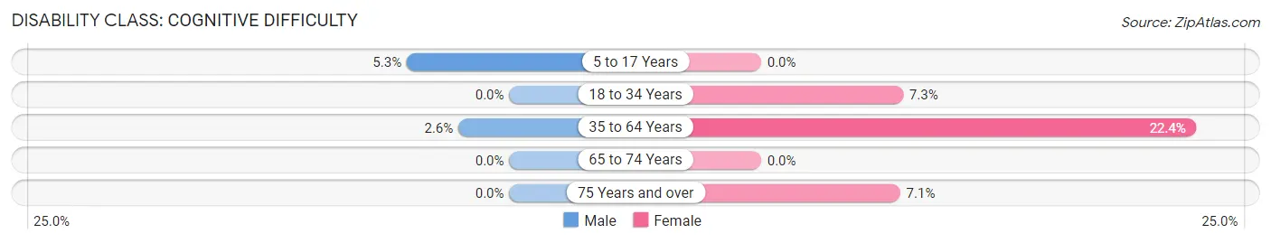 Disability in Clark County: <span>Cognitive Difficulty</span>