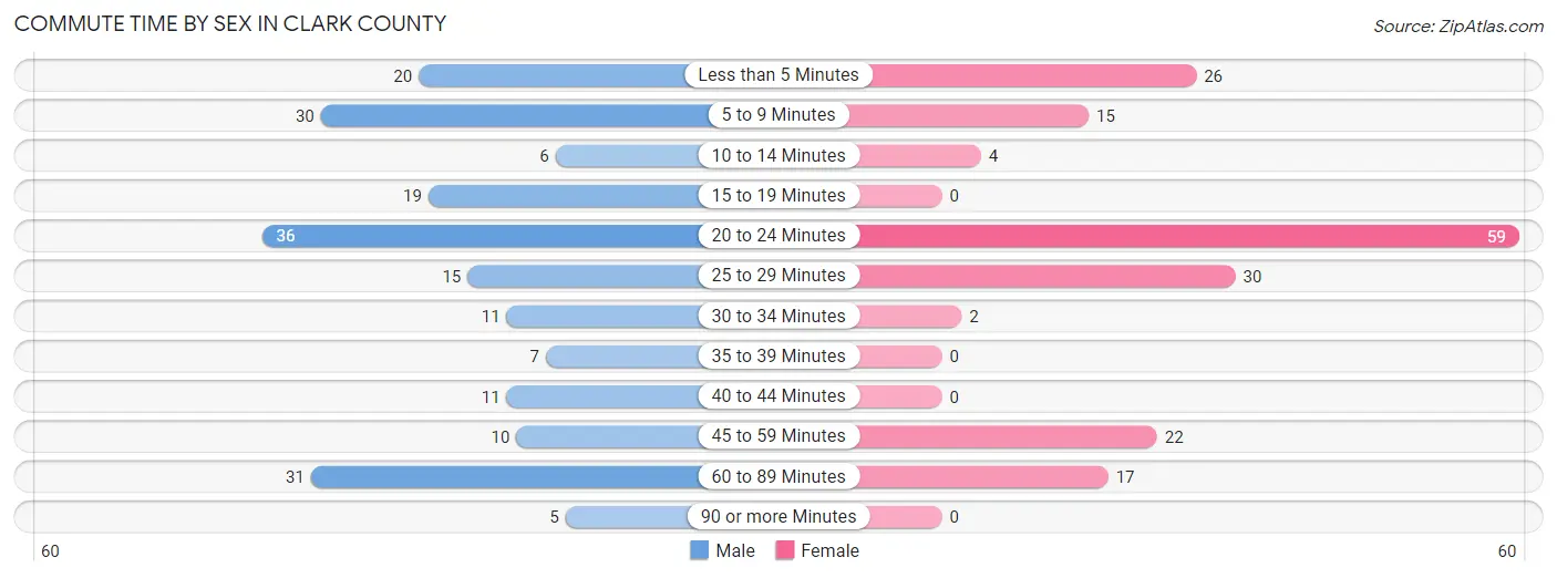 Commute Time by Sex in Clark County