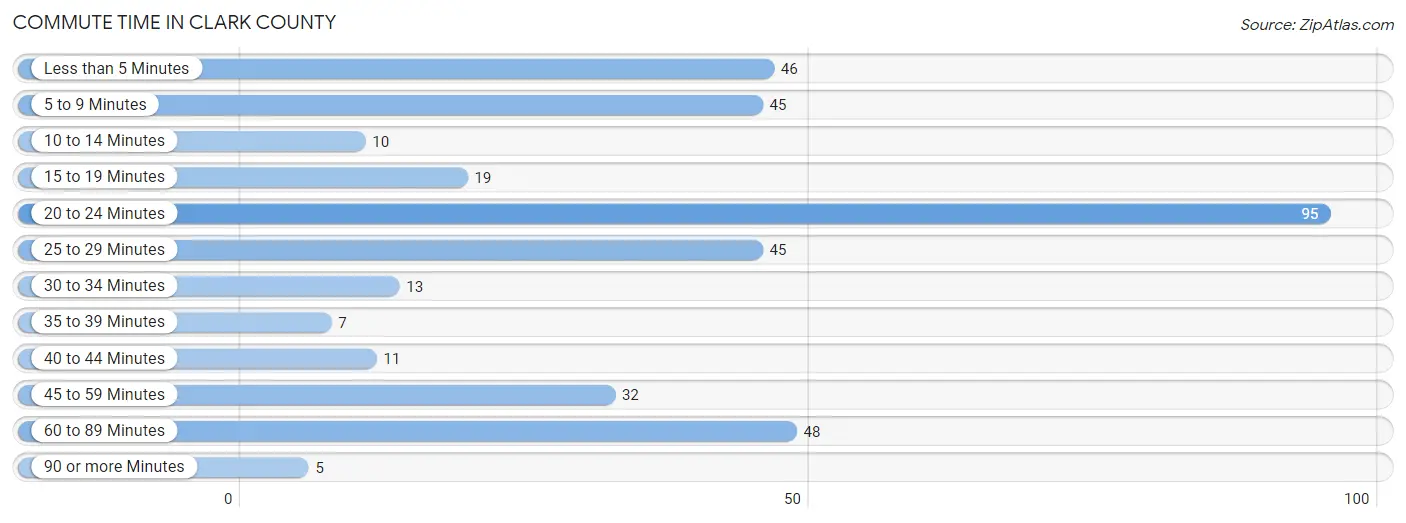 Commute Time in Clark County