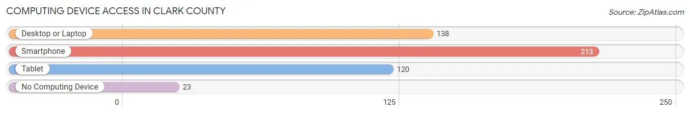 Computing Device Access in Clark County