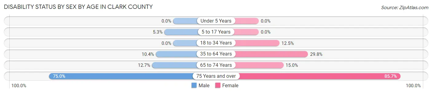 Disability Status by Sex by Age in Clark County