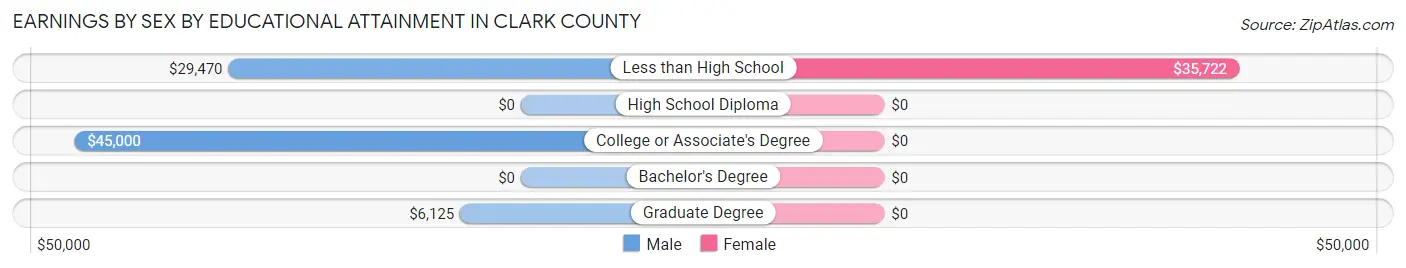 Earnings by Sex by Educational Attainment in Clark County