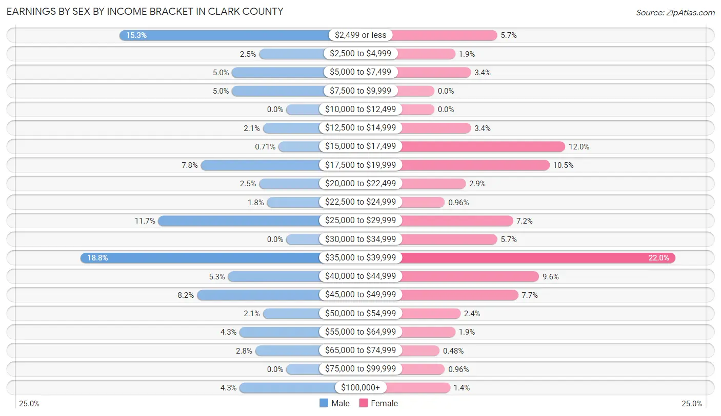 Earnings by Sex by Income Bracket in Clark County