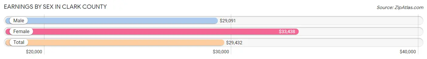 Earnings by Sex in Clark County