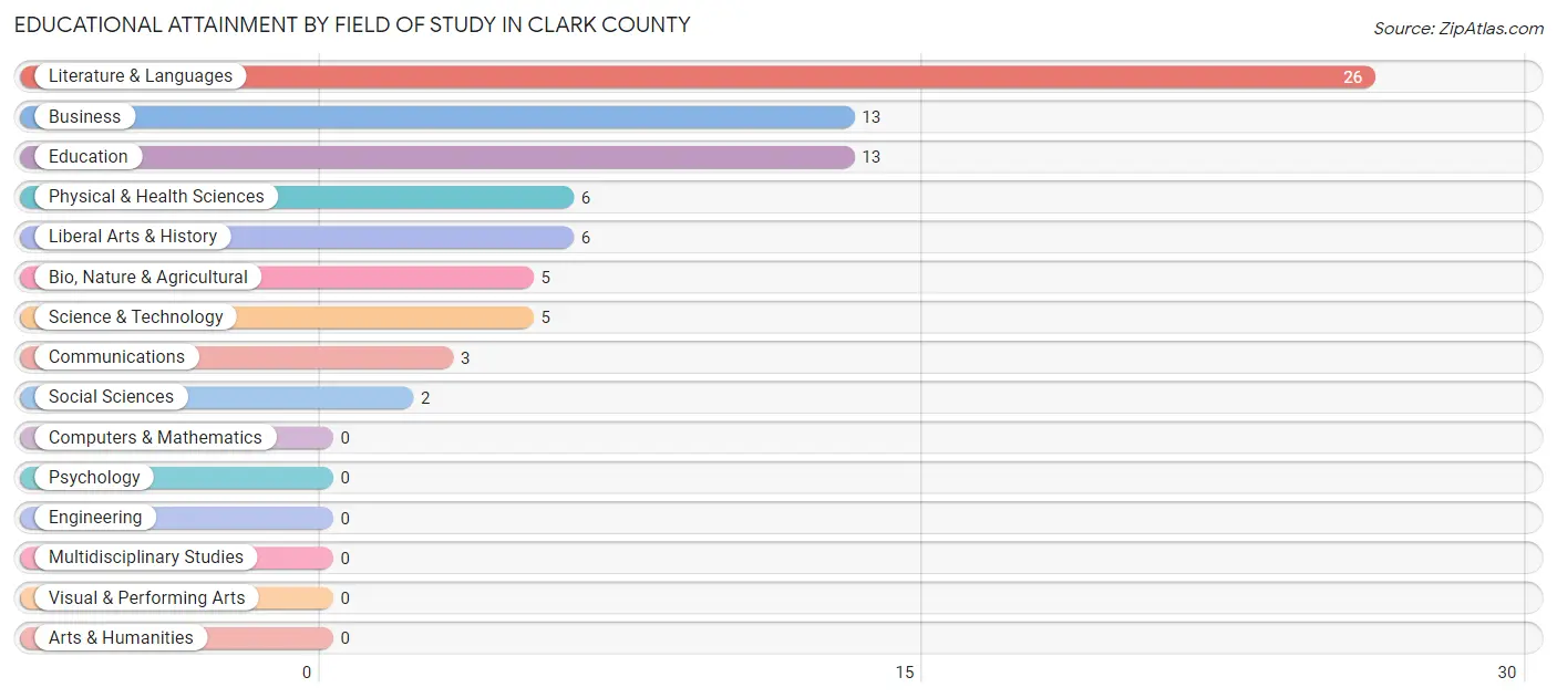 Educational Attainment by Field of Study in Clark County