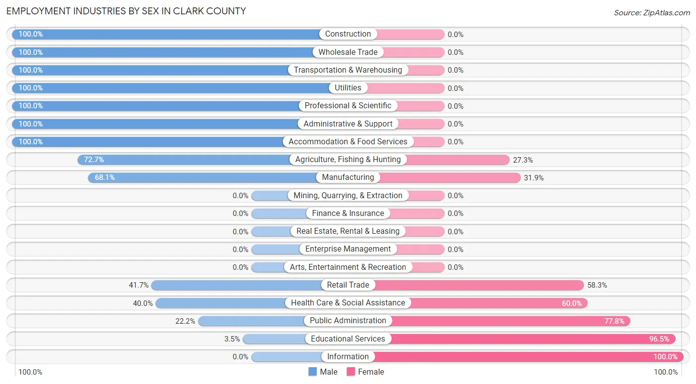 Employment Industries by Sex in Clark County