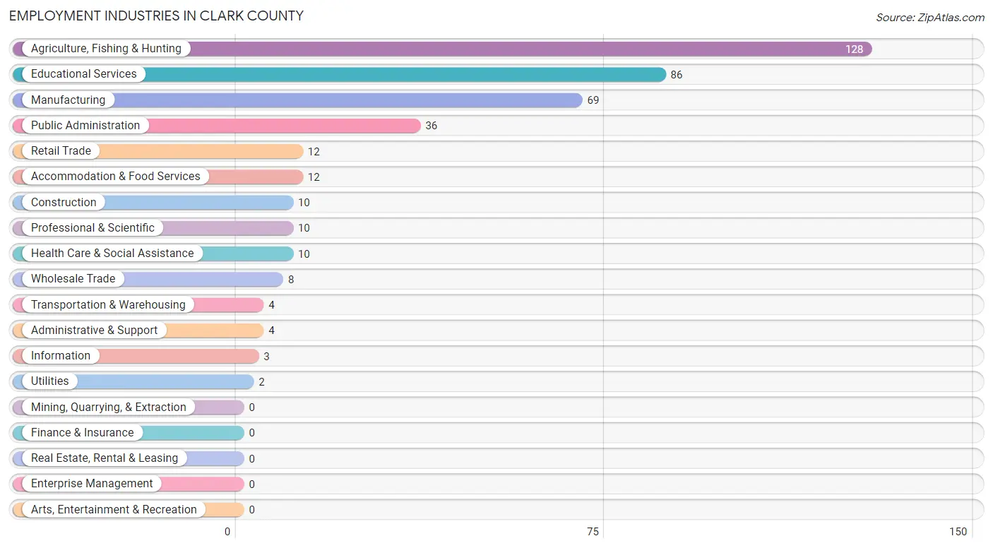 Employment Industries in Clark County